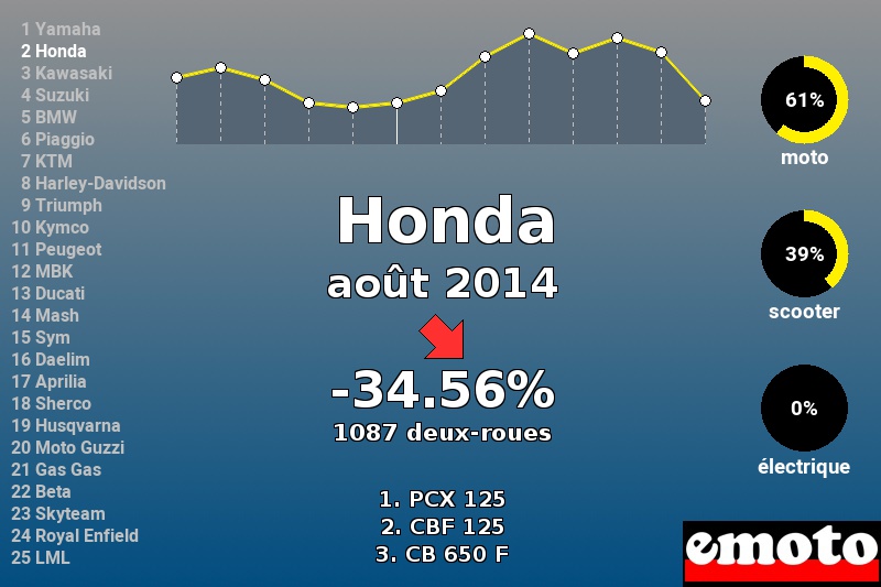 Immatriculations Honda en France en août 2014 Immatriculations Honda en France en août 2014