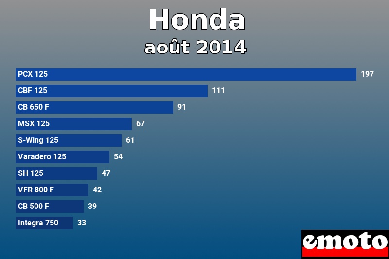 Les 10 Honda les plus immatriculés en août 2014 Les 10 Honda les plus immatriculés en août 2014