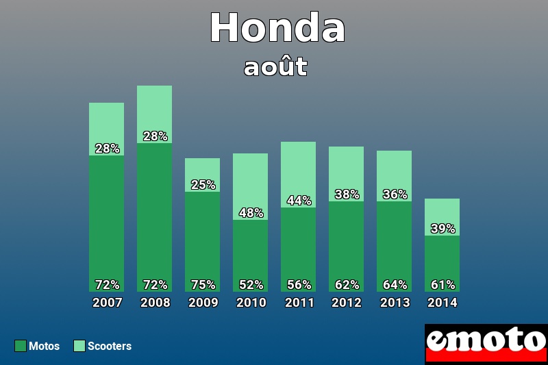 Répartition Motos Scooters Honda en août 2014 Répartition Motos Scooters Honda en août 2014