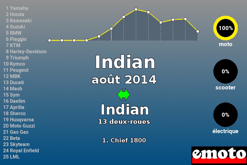 Immatriculations Indian en France en août 2014 Immatriculations Indian en France en août 2014