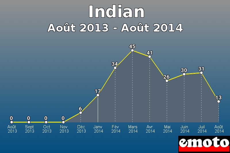 Indian les plus immatriculés de Août 2013 à Août 2014 Indian les plus immatriculés de Août 2013 à Août 2014