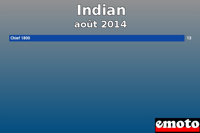 Les 1 Indian les plus immatriculés en août 2014 Les 1 Indian les plus immatriculés en août 2014