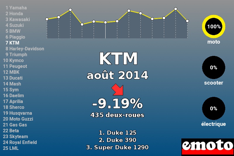Immatriculations KTM en France en août 2014 Immatriculations KTM en France en août 2014