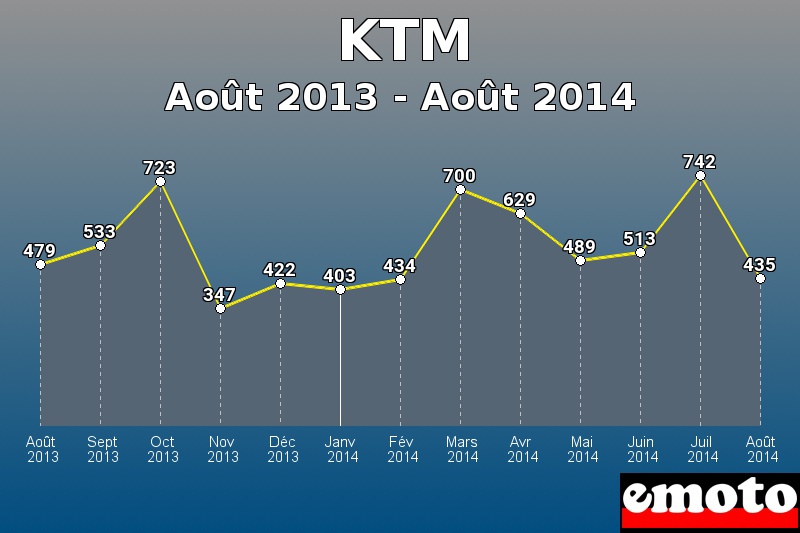 KTM les plus immatriculés de Août 2013 à Août 2014 KTM les plus immatriculés de Août 2013 à Août 2014
