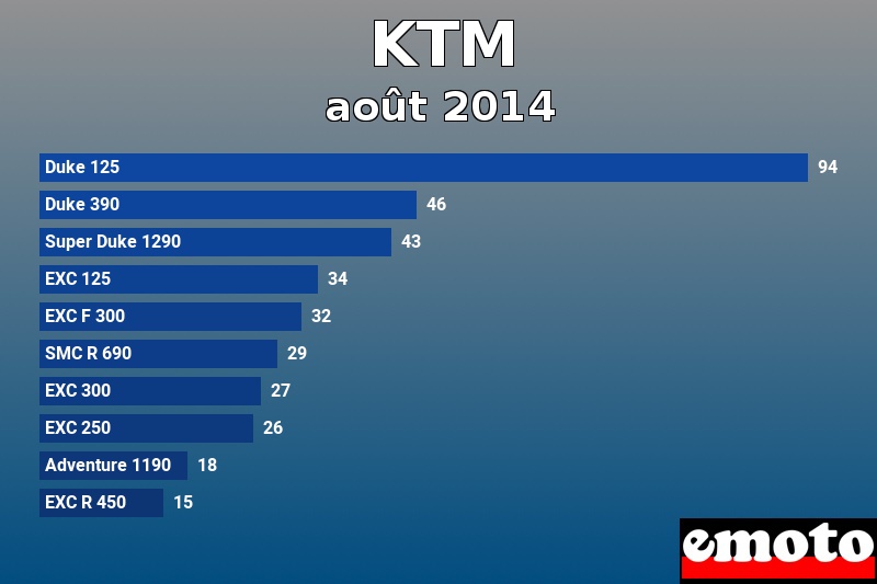 Les 10 KTM les plus immatriculés en août 2014 Les 10 KTM les plus immatriculés en août 2014