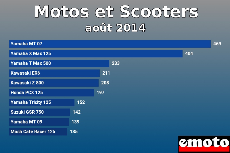 Les 10 Motos et Scooters les plus immatriculés en août 2014 Les 10 Motos et Scooters les plus immatriculés en août 2014