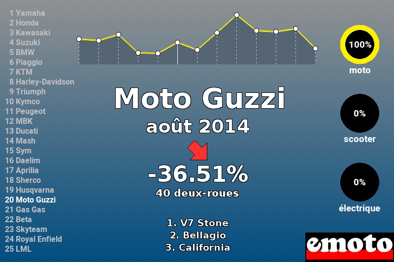 Immatriculations Moto Guzzi en France en août 2014 Immatriculations Moto Guzzi en France en août 2014
