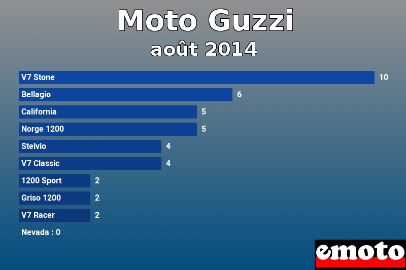 Les 10 Moto Guzzi les plus immatriculés en août 2014 Les 10 Moto Guzzi les plus immatriculés en août 2014