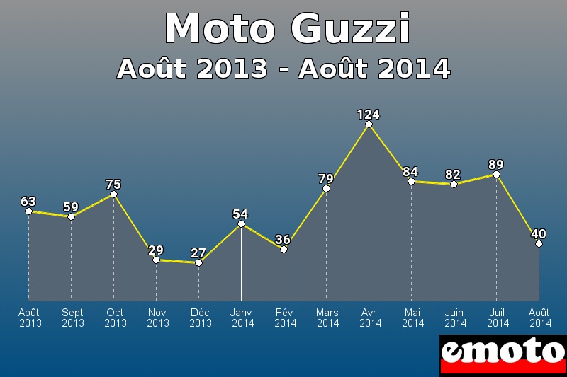 Moto Guzzi les plus immatriculés de Août 2013 à Août 2014 Moto Guzzi les plus immatriculés de Août 2013 à Août 2014