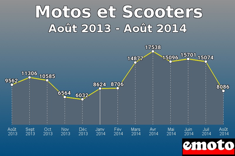Motos et Scooters les plus immatriculés de Août 2013 à Août 2014 Motos et Scooters les plus immatriculés de Août 2013 à Août 2014