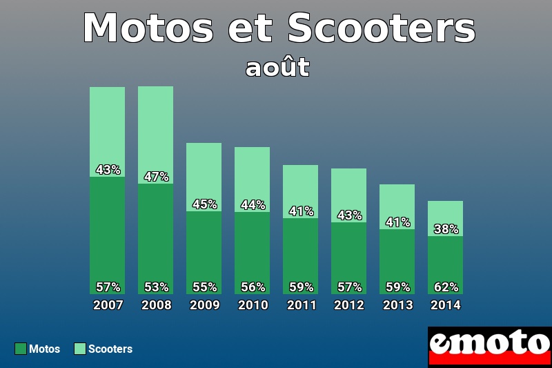 Répartition Motos Scooters Motos et Scooters en août 2014 Répartition Motos Scooters Motos et Scooters en août 2014