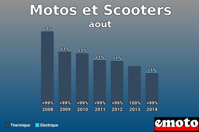 Répartition Thermique Electrique Motos et Scooters en août 2014 Répartition Thermique Electrique Motos et Scooters en août 2014