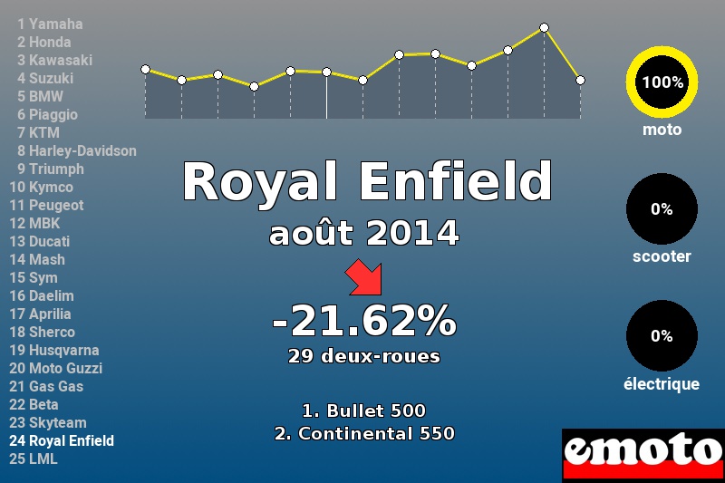 Immatriculations Royal Enfield en France en août 2014 Immatriculations Royal Enfield en France en août 2014