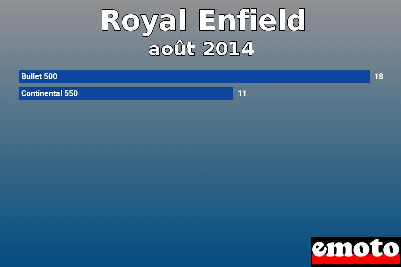 Les 2 Royal Enfield les plus immatriculés en août 2014 Les 2 Royal Enfield les plus immatriculés en août 2014