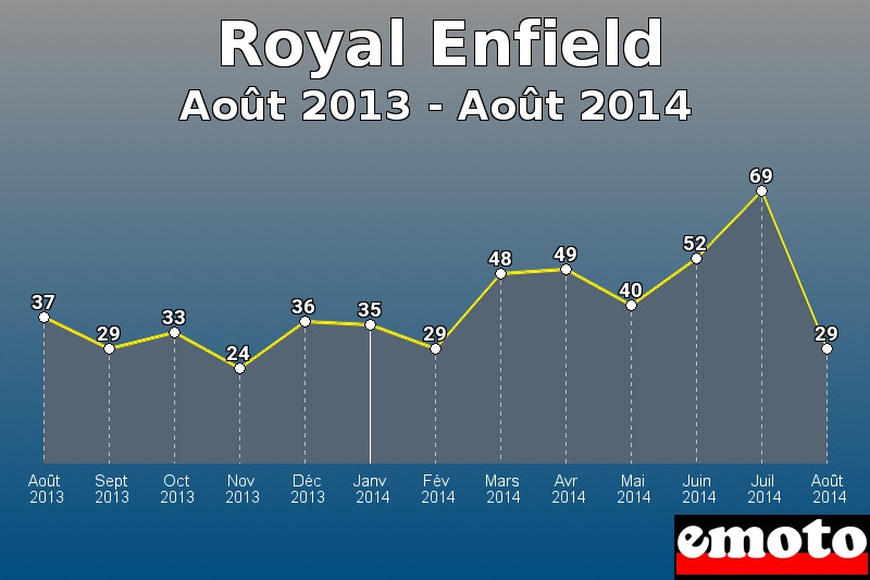 Royal Enfield les plus immatriculés de Août 2013 à Août 2014 Royal Enfield les plus immatriculés de Août 2013 à Août 2014