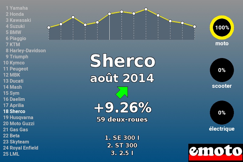 Immatriculations Sherco en France en août 2014 Immatriculations Sherco en France en août 2014