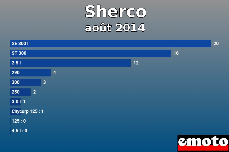 Les 10 Sherco les plus immatriculés en août 2014 Les 10 Sherco les plus immatriculés en août 2014