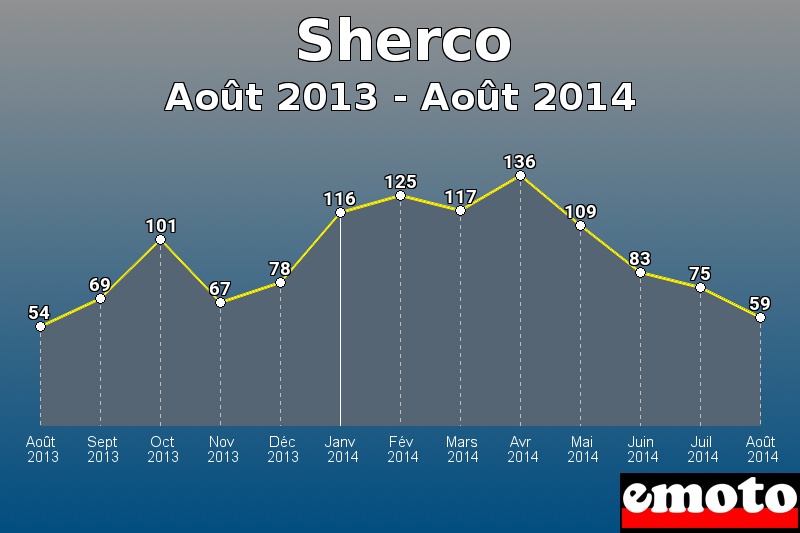 Sherco les plus immatriculés de Août 2013 à Août 2014 Sherco les plus immatriculés de Août 2013 à Août 2014