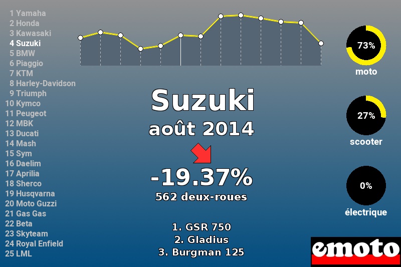 Immatriculations Suzuki en France en août 2014 Immatriculations Suzuki en France en août 2014