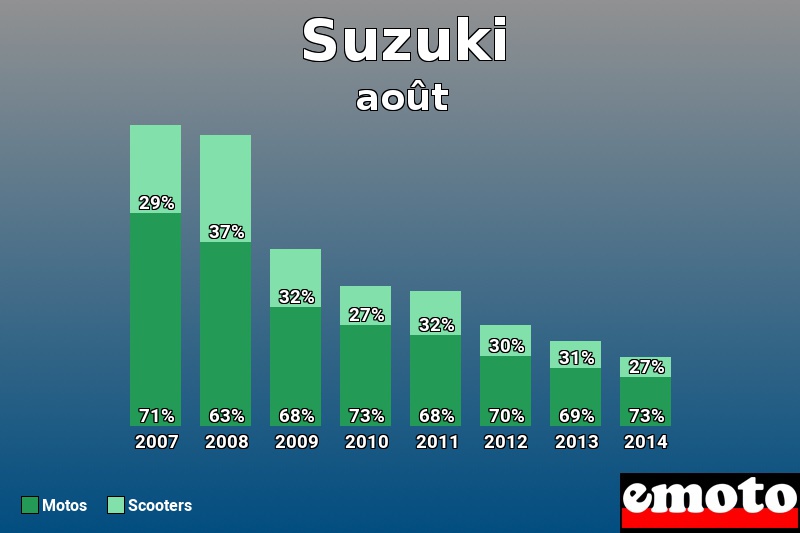 Répartition Motos Scooters Suzuki en août 2014 Répartition Motos Scooters Suzuki en août 2014
