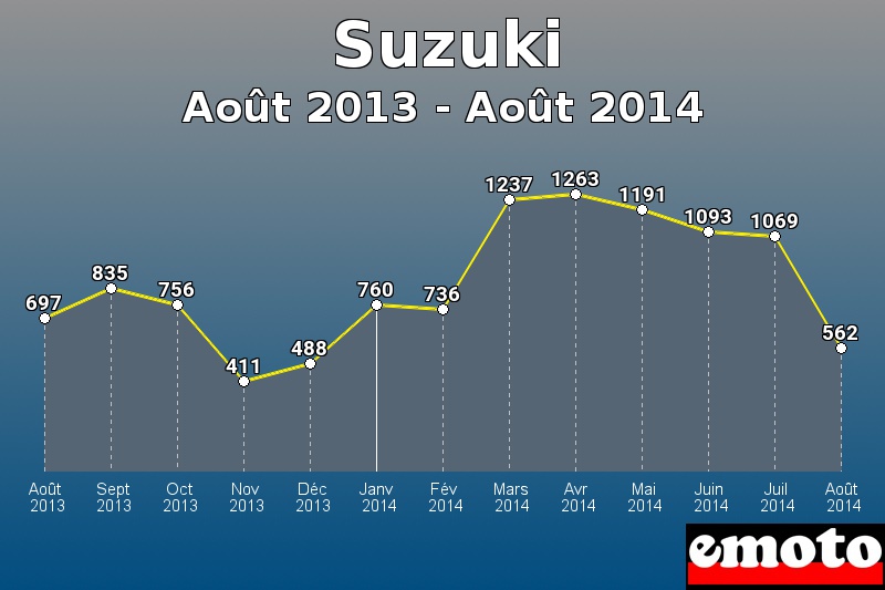 Suzuki les plus immatriculés de Août 2013 à Août 2014 Suzuki les plus immatriculés de Août 2013 à Août 2014