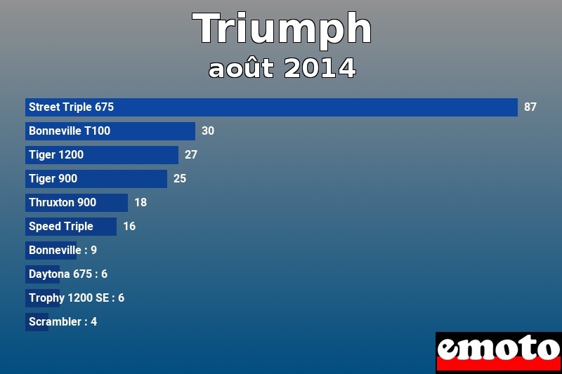 Les 10 Triumph les plus immatriculés en août 2014 Les 10 Triumph les plus immatriculés en août 2014