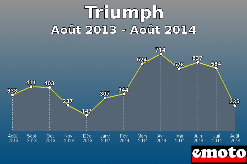 Triumph les plus immatriculés de Août 2013 à Août 2014 Triumph les plus immatriculés de Août 2013 à Août 2014
