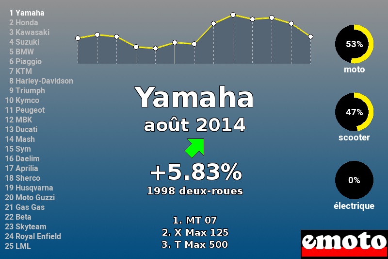 Immatriculations Yamaha en France en août 2014 Immatriculations Yamaha en France en août 2014