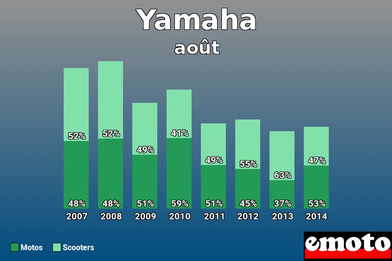 Répartition Motos Scooters Yamaha en août 2014 Répartition Motos Scooters Yamaha en août 2014