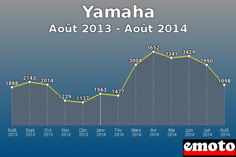 Yamaha les plus immatriculés de Août 2013 à Août 2014 Yamaha les plus immatriculés de Août 2013 à Août 2014