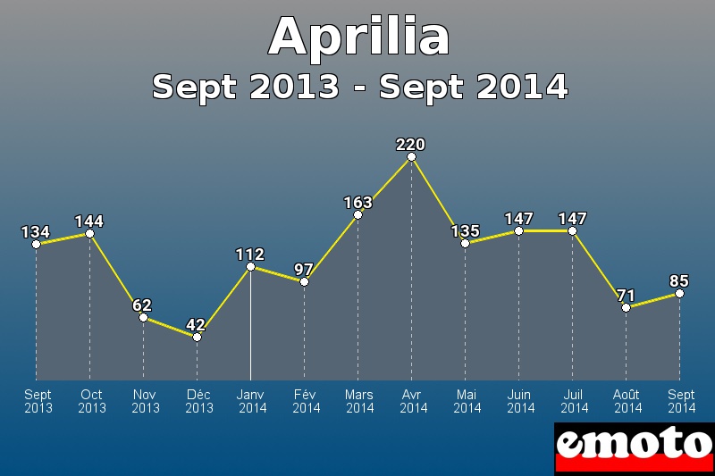 Aprilia les plus immatriculés de Sept 2013 à Sept 2014 Aprilia les plus immatriculés de Sept 2013 à Sept 2014