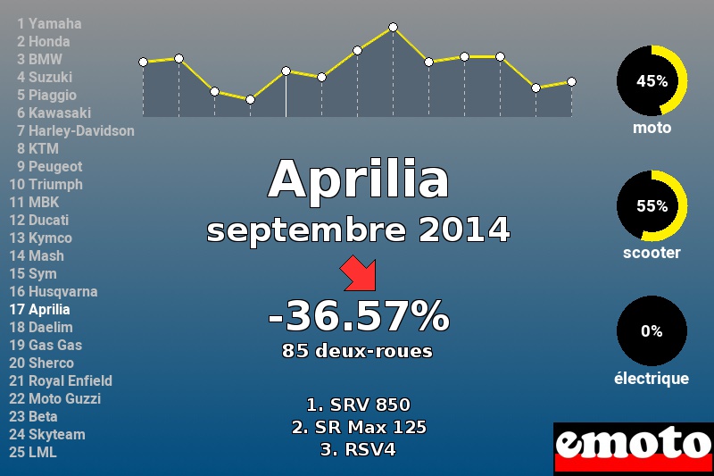 Immatriculations Aprilia en France en septembre 2014 Immatriculations Aprilia en France en septembre 2014