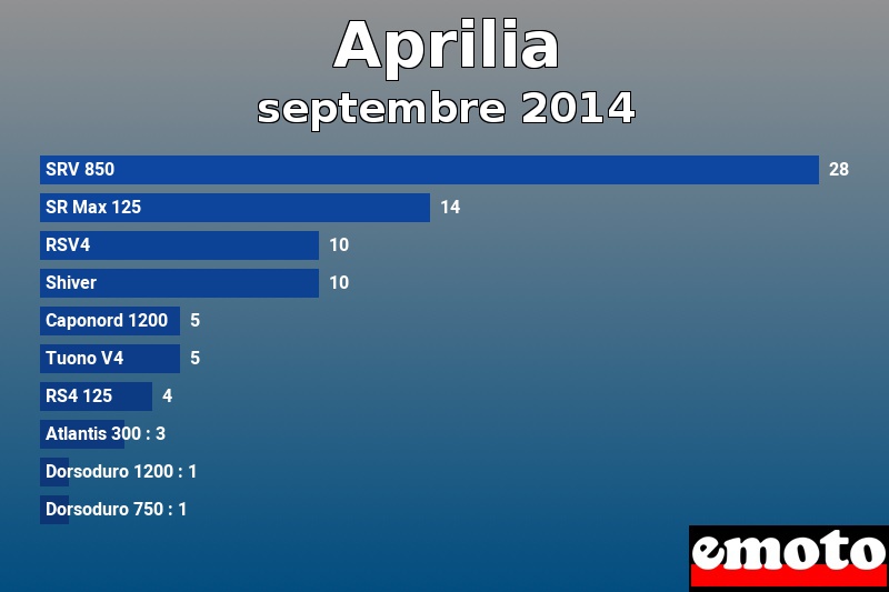 Les 10 Aprilia les plus immatriculés en septembre 2014 Les 10 Aprilia les plus immatriculés en septembre 2014