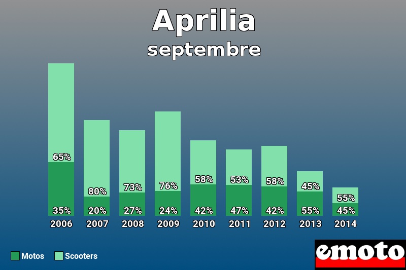 Répartition Motos Scooters Aprilia en septembre 2014 Répartition Motos Scooters Aprilia en septembre 2014
