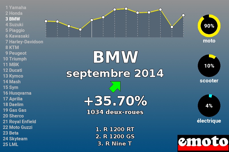 Immatriculations BMW en France en septembre 2014