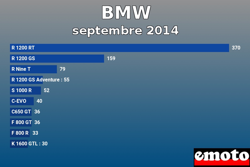 Les 10 BMW les plus immatriculés en septembre 2014