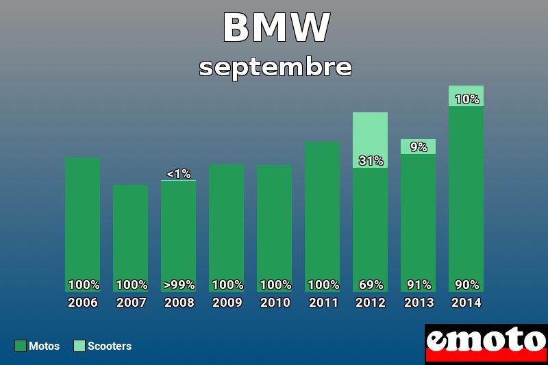 Répartition Motos Scooters BMW en septembre 2014