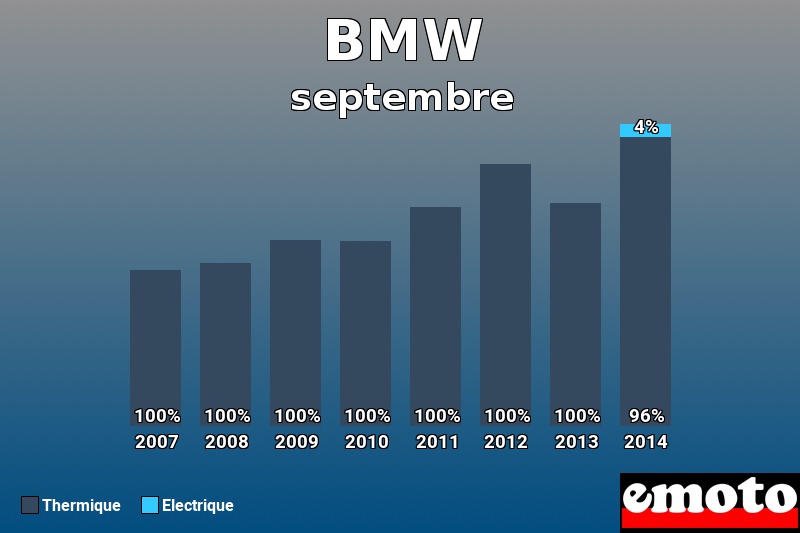 Répartition Thermique Electrique BMW en septembre 2014