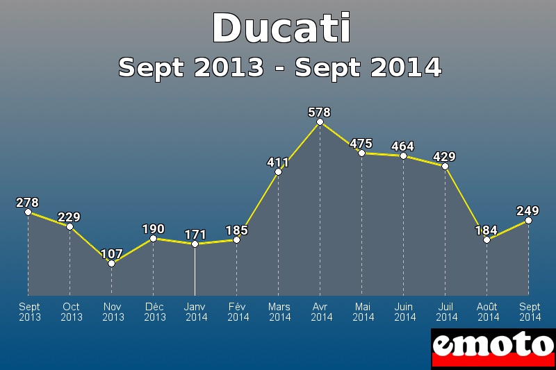 Ducati les plus immatriculés de Sept 2013 à Sept 2014 Ducati les plus immatriculés de Sept 2013 à Sept 2014