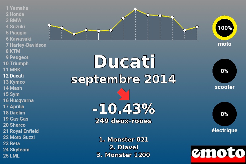 Immatriculations Ducati en France en septembre 2014 Immatriculations Ducati en France en septembre 2014