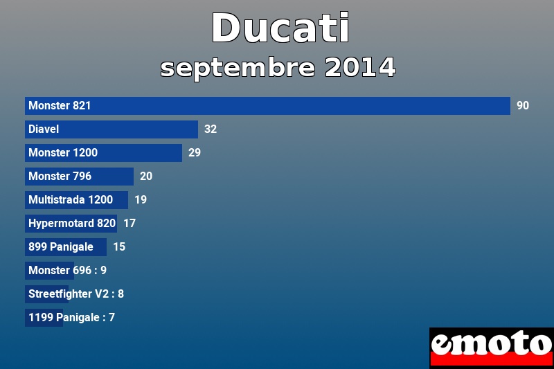Les 10 Ducati les plus immatriculés en septembre 2014 Les 10 Ducati les plus immatriculés en septembre 2014