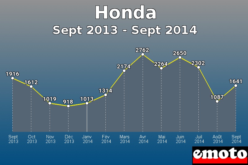 Honda les plus immatriculés de Sept 2013 à Sept 2014 Honda les plus immatriculés de Sept 2013 à Sept 2014