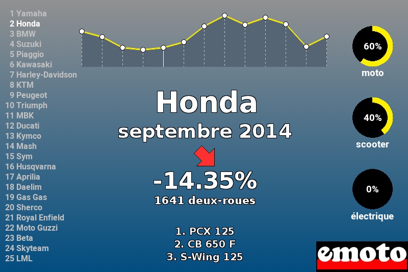 Immatriculations Honda en France en septembre 2014 Immatriculations Honda en France en septembre 2014
