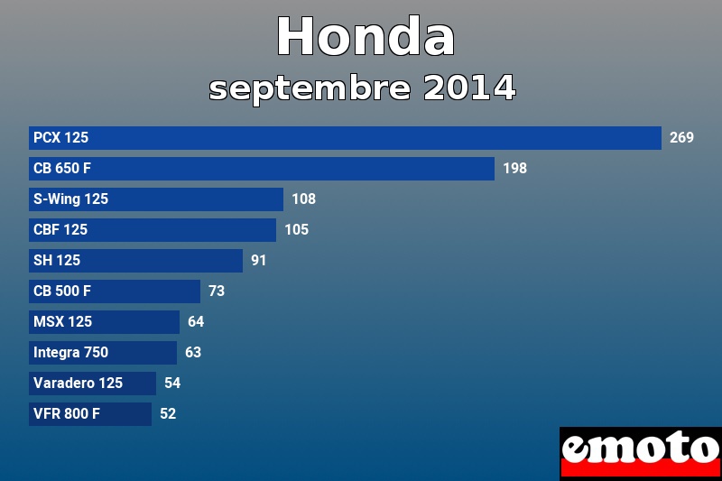 Les 10 Honda les plus immatriculés en septembre 2014 Les 10 Honda les plus immatriculés en septembre 2014