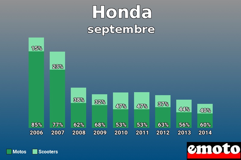Répartition Motos Scooters Honda en septembre 2014 Répartition Motos Scooters Honda en septembre 2014