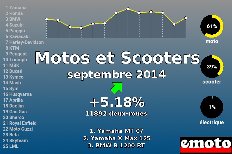 Immatriculations Motos et Scooters en France en septembre 2014 Immatriculations Motos et Scooters en France en septembre 2014
