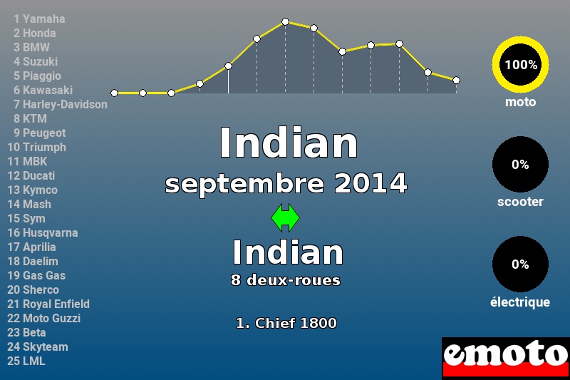 Immatriculations Indian en France en septembre 2014 Immatriculations Indian en France en septembre 2014