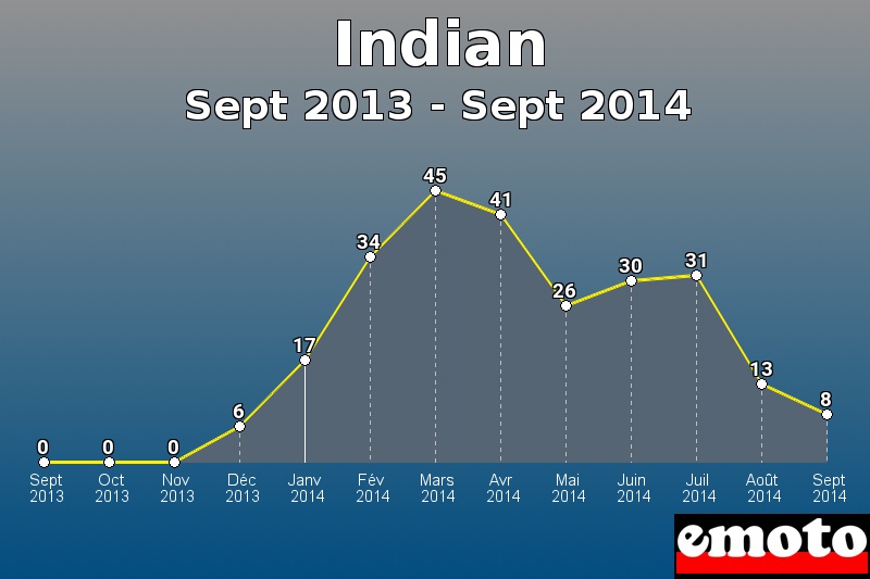 Indian les plus immatriculés de Sept 2013 à Sept 2014 Indian les plus immatriculés de Sept 2013 à Sept 2014