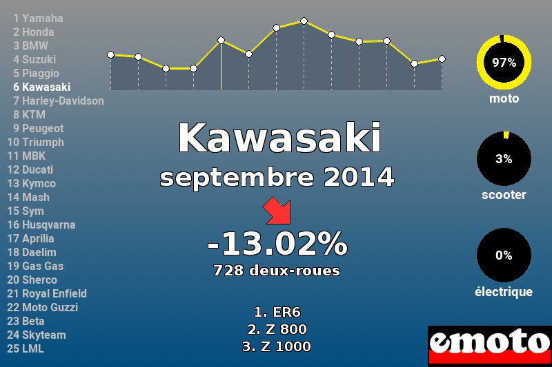 Immatriculations Kawasaki en France en septembre 2014 Immatriculations Kawasaki en France en septembre 2014