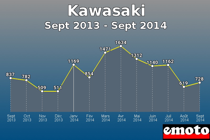 Kawasaki les plus immatriculés de Sept 2013 à Sept 2014 Kawasaki les plus immatriculés de Sept 2013 à Sept 2014